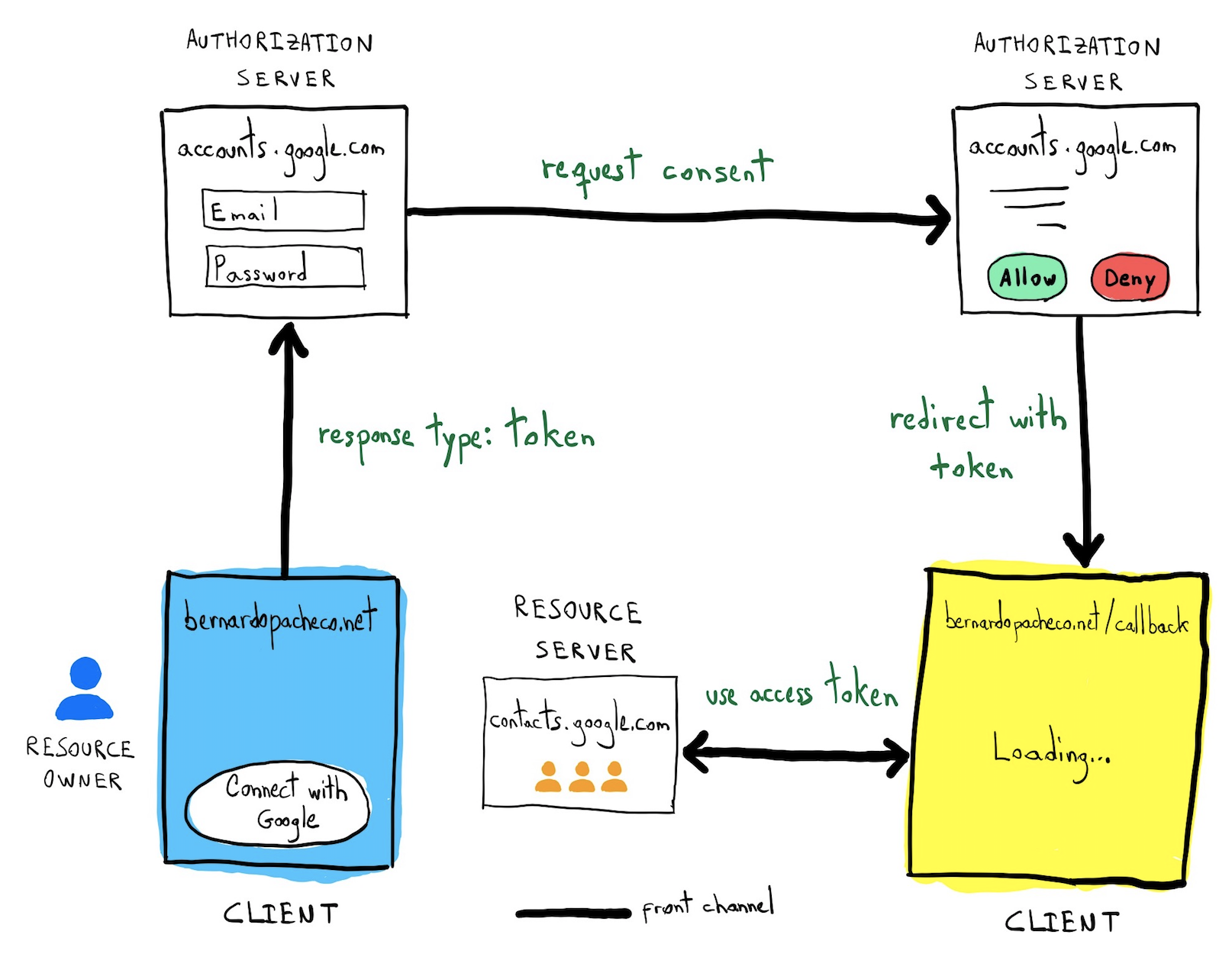 Exploring Oauth 2 0 And Openid Connect For Secure Authentication ...